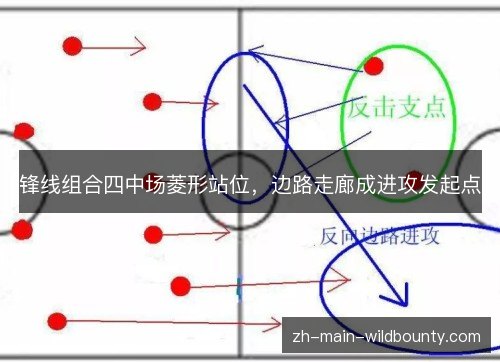 锋线组合四中场菱形站位，边路走廊成进攻发起点